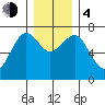 Pacific Beach tide chart for Monday, December 4, 2023