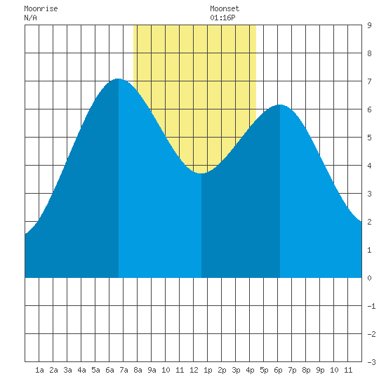 Pacific Beach tide chart for Tuesday, December 5, 2023