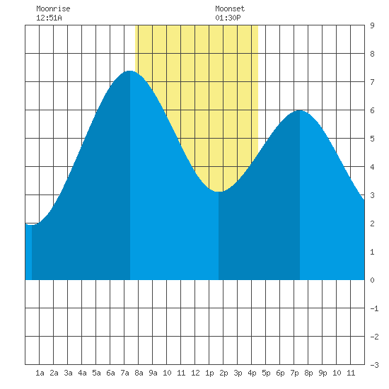 Pacific Beach tide chart for Wednesday, December 6, 2023