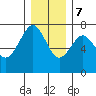 Pacific Beach tide chart for Thursday, December 7, 2023