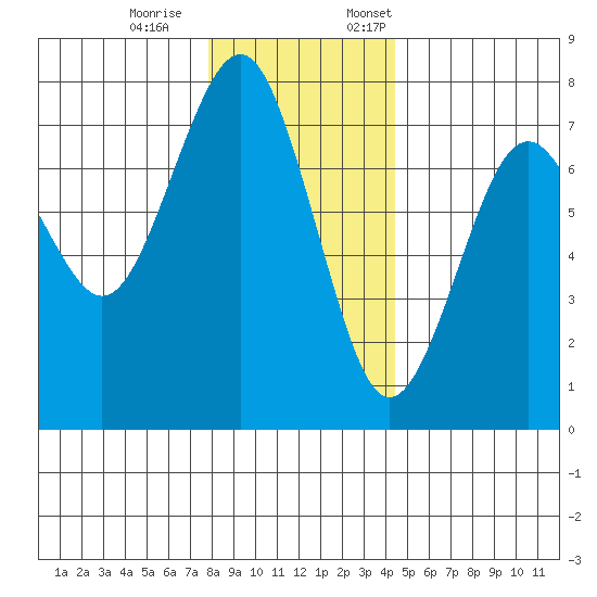 Pacific Beach tide chart for Saturday, December 9, 2023