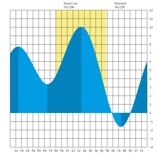 Pacific Beach tide chart for Friday, January 12, 2024