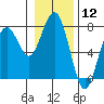 Pacific Beach tide chart for Friday, January 12, 2024