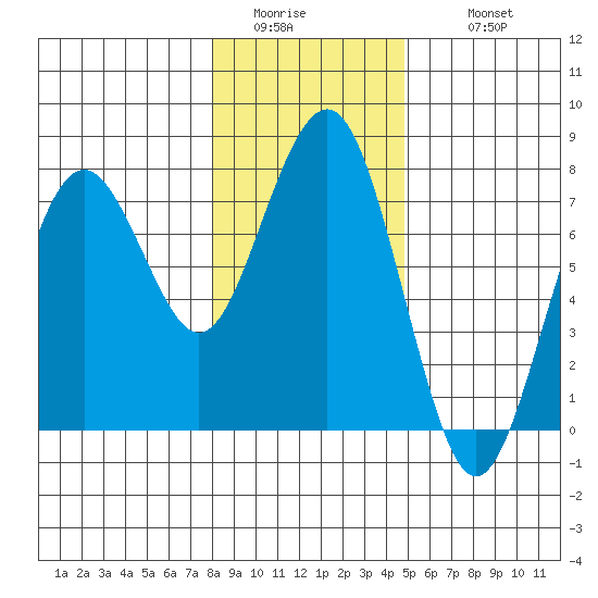 Pacific Beach tide chart for Saturday, January 13, 2024
