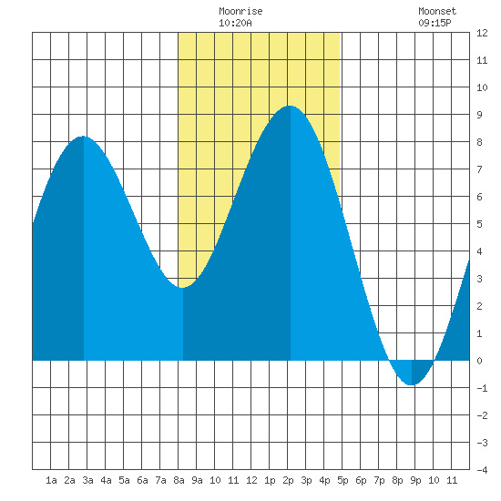 Pacific Beach tide chart for Sunday, January 14, 2024