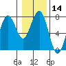 Pacific Beach tide chart for Sunday, January 14, 2024
