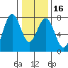 Pacific Beach tide chart for Tuesday, January 16, 2024