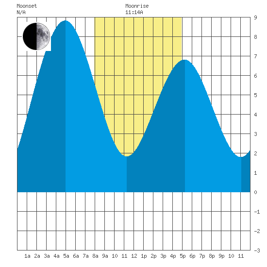 Pacific Beach tide chart for Wednesday, January 17, 2024