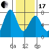 Pacific Beach tide chart for Wednesday, January 17, 2024