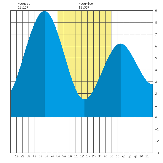 Pacific Beach tide chart for Thursday, January 18, 2024