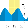 Pacific Beach tide chart for Monday, January 1, 2024