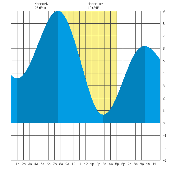 Pacific Beach tide chart for Saturday, January 20, 2024