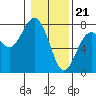 Pacific Beach tide chart for Sunday, January 21, 2024