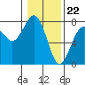 Pacific Beach tide chart for Monday, January 22, 2024