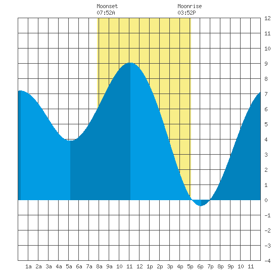 Pacific Beach tide chart for Wednesday, January 24, 2024