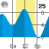 Pacific Beach tide chart for Thursday, January 25, 2024