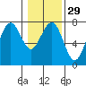 Pacific Beach tide chart for Monday, January 29, 2024