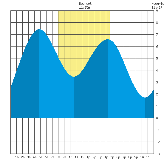Pacific Beach tide chart for Tuesday, January 2, 2024