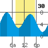 Pacific Beach tide chart for Tuesday, January 30, 2024