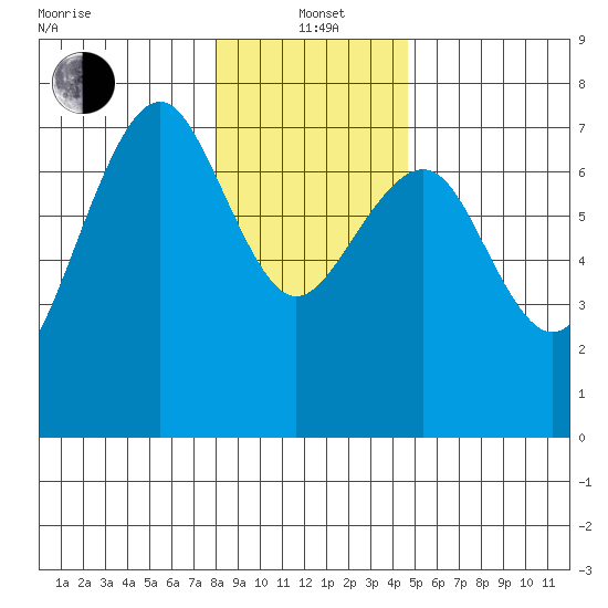 Pacific Beach tide chart for Wednesday, January 3, 2024