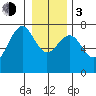 Pacific Beach tide chart for Wednesday, January 3, 2024