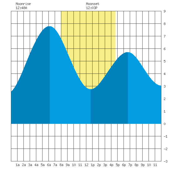 Pacific Beach tide chart for Thursday, January 4, 2024