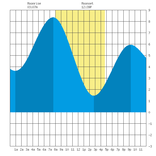Pacific Beach tide chart for Saturday, January 6, 2024