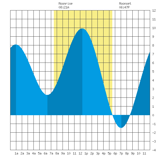 Pacific Beach tide chart for Saturday, February 10, 2024