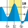 Pacific Beach tide chart for Saturday, February 10, 2024
