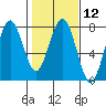 Pacific Beach tide chart for Monday, February 12, 2024