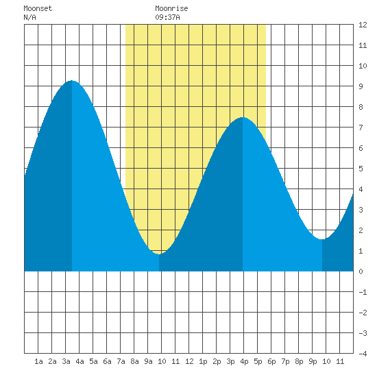 Pacific Beach tide chart for Wednesday, February 14, 2024
