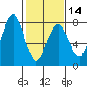 Pacific Beach tide chart for Wednesday, February 14, 2024