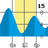 Pacific Beach tide chart for Thursday, February 15, 2024