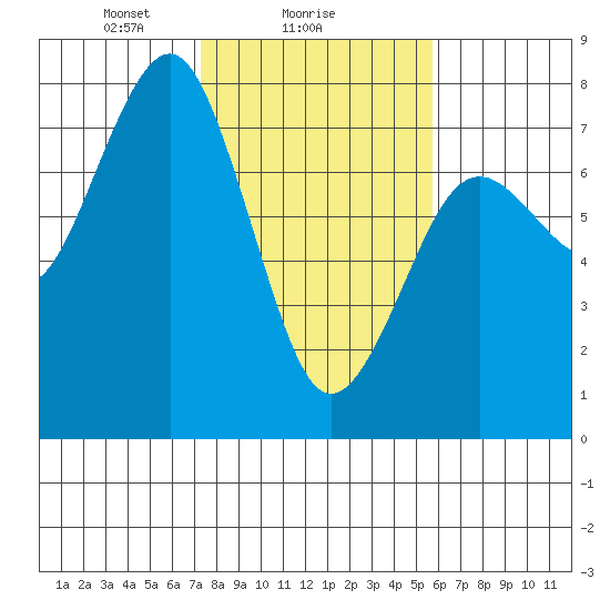 Pacific Beach tide chart for Saturday, February 17, 2024