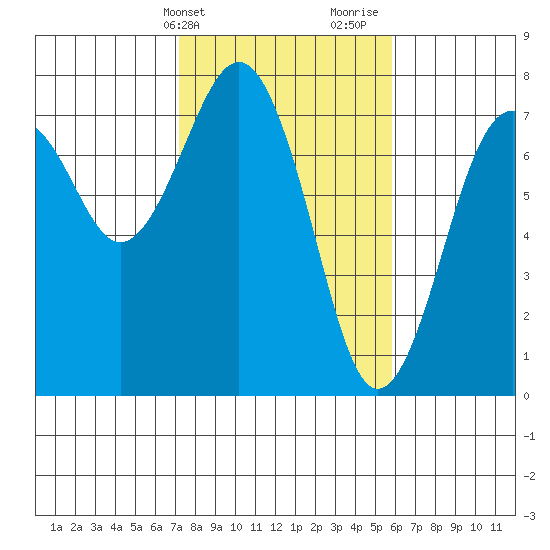 Pacific Beach tide chart for Wednesday, February 21, 2024