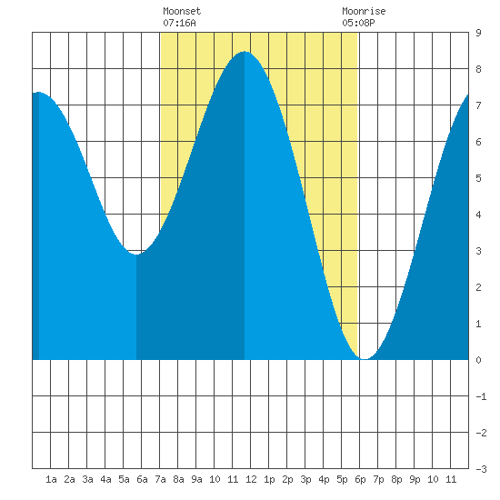 Pacific Beach tide chart for Friday, February 23, 2024