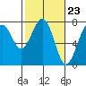 Pacific Beach tide chart for Friday, February 23, 2024