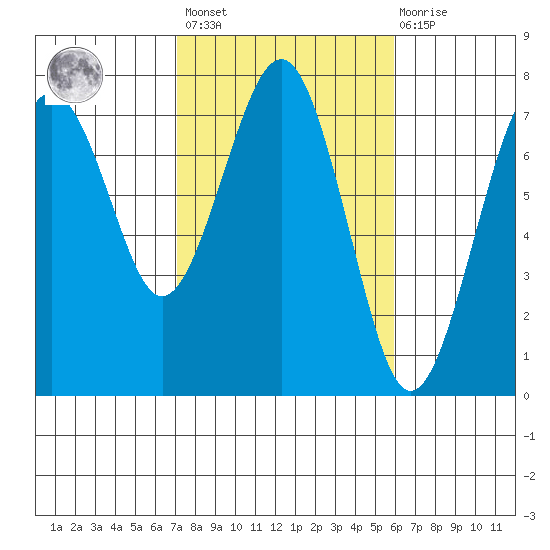 Pacific Beach tide chart for Saturday, February 24, 2024