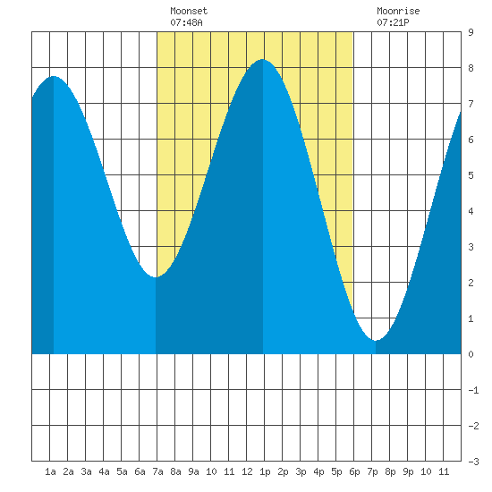 Pacific Beach tide chart for Sunday, February 25, 2024