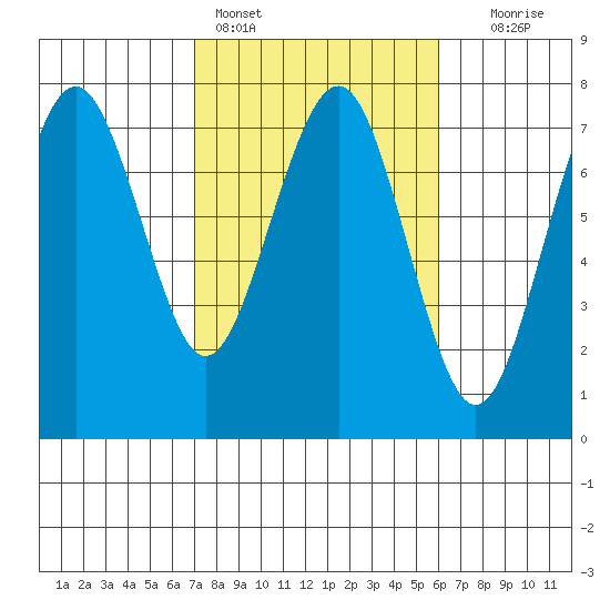 Pacific Beach tide chart for Monday, February 26, 2024