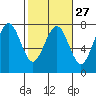 Pacific Beach tide chart for Tuesday, February 27, 2024