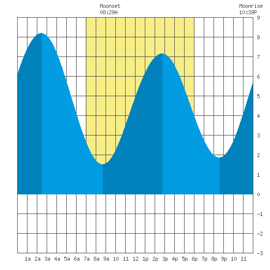 Pacific Beach tide chart for Wednesday, February 28, 2024
