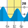 Pacific Beach tide chart for Wednesday, February 28, 2024