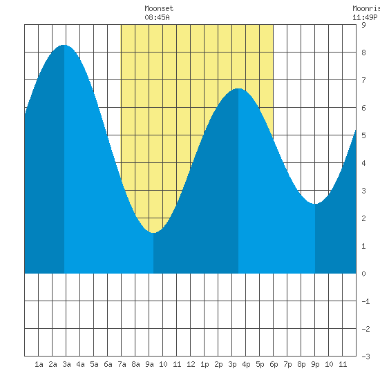 Pacific Beach tide chart for Thursday, February 29, 2024