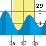 Pacific Beach tide chart for Thursday, February 29, 2024