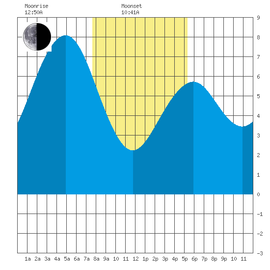 Pacific Beach tide chart for Friday, February 2, 2024