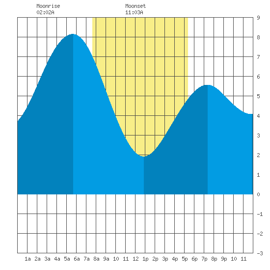 Pacific Beach tide chart for Saturday, February 3, 2024