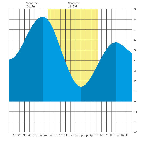 Pacific Beach tide chart for Sunday, February 4, 2024
