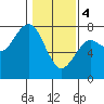 Pacific Beach tide chart for Sunday, February 4, 2024