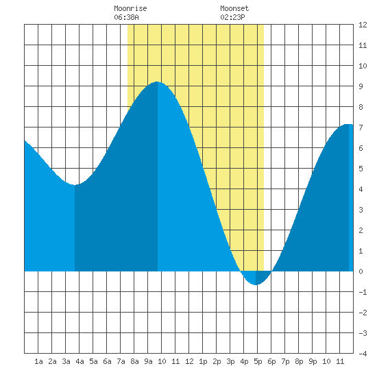 Pacific Beach tide chart for Wednesday, February 7, 2024